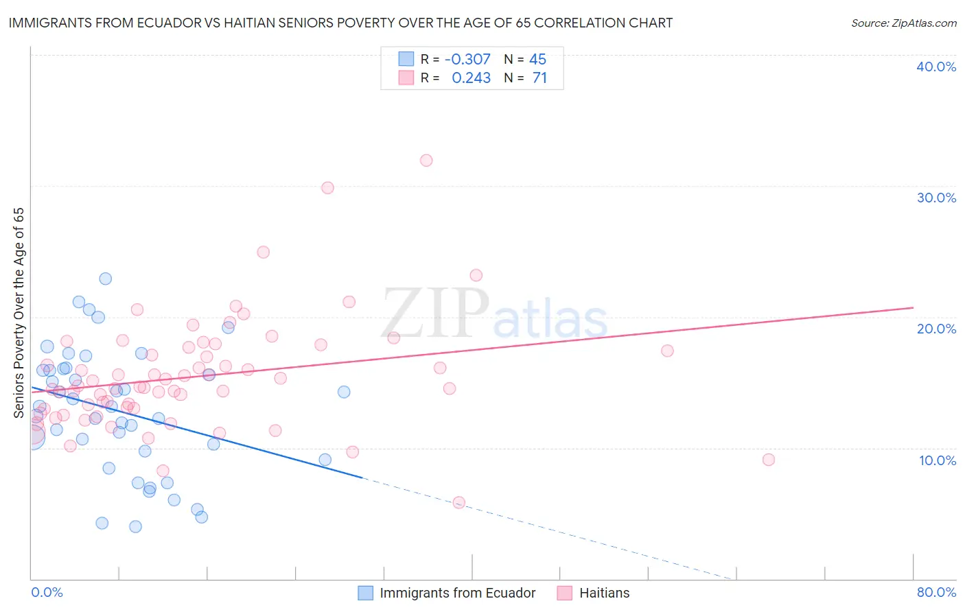 Immigrants from Ecuador vs Haitian Seniors Poverty Over the Age of 65