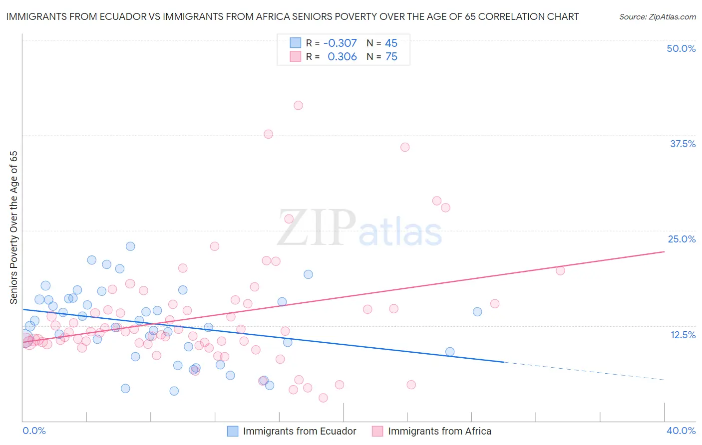Immigrants from Ecuador vs Immigrants from Africa Seniors Poverty Over the Age of 65