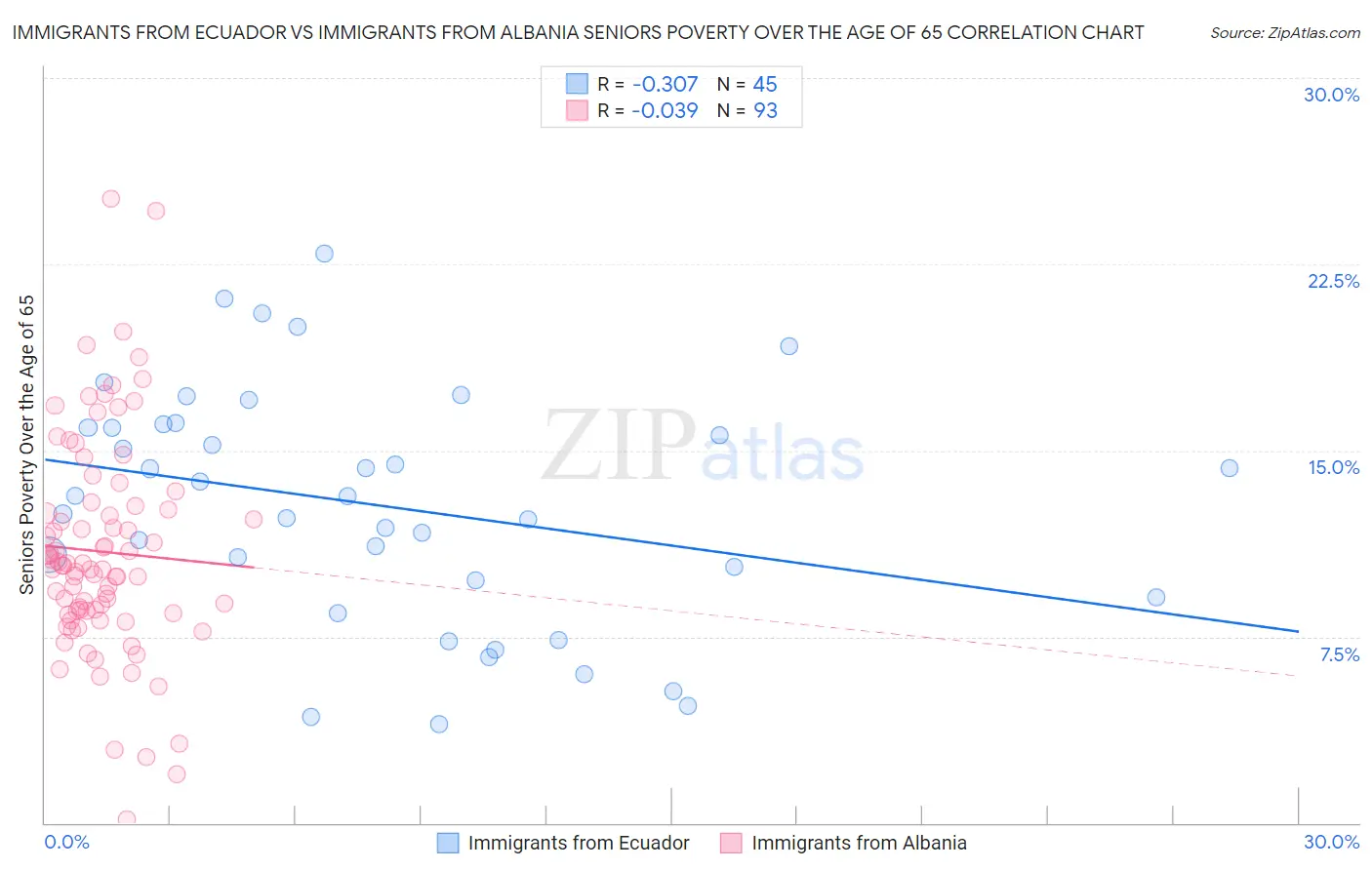 Immigrants from Ecuador vs Immigrants from Albania Seniors Poverty Over the Age of 65