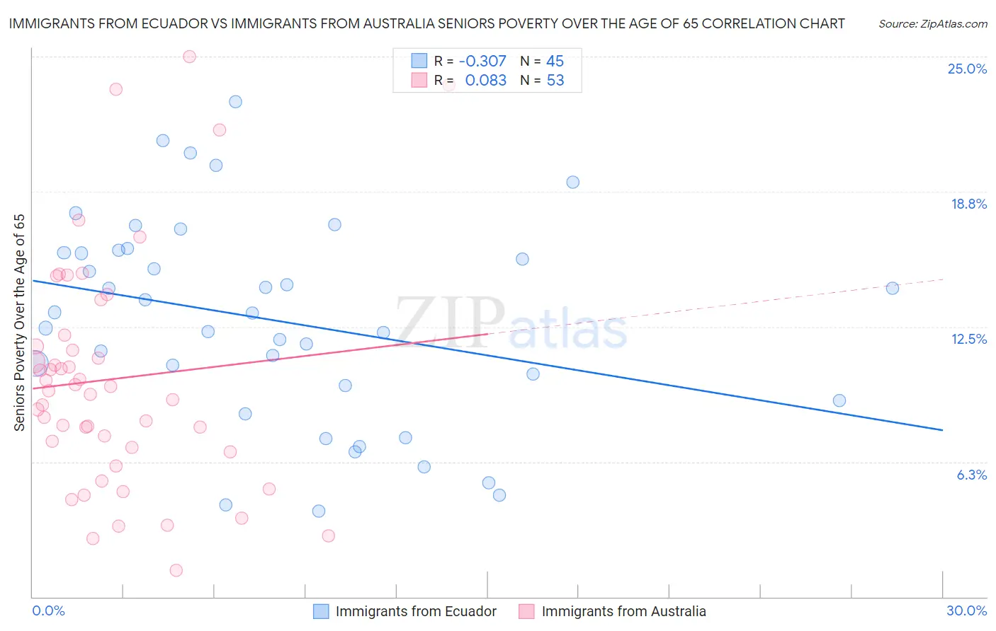 Immigrants from Ecuador vs Immigrants from Australia Seniors Poverty Over the Age of 65