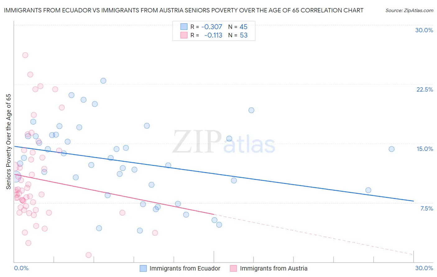 Immigrants from Ecuador vs Immigrants from Austria Seniors Poverty Over the Age of 65