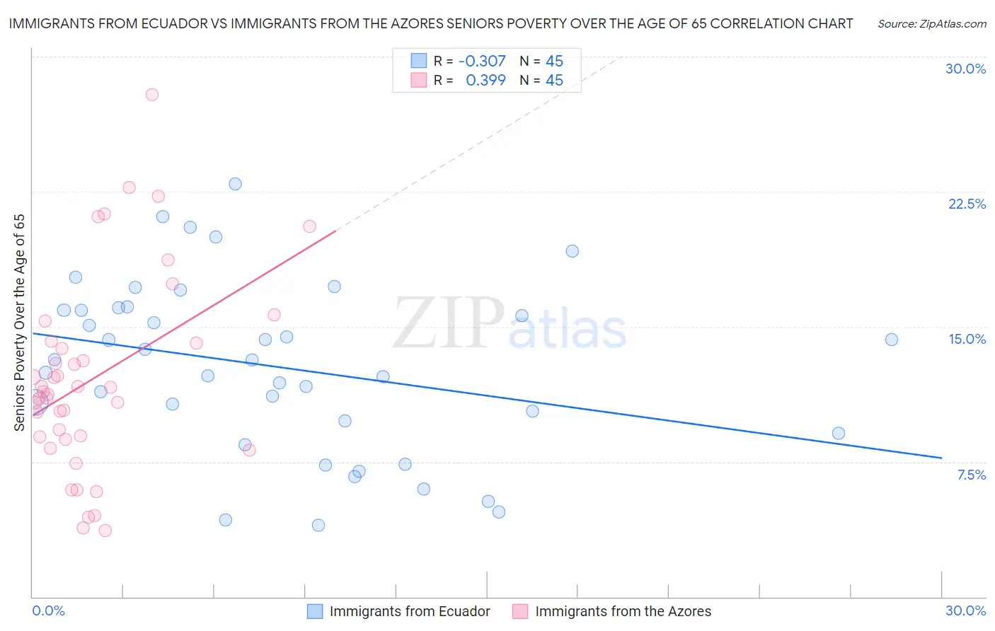 Immigrants from Ecuador vs Immigrants from the Azores Seniors Poverty Over the Age of 65