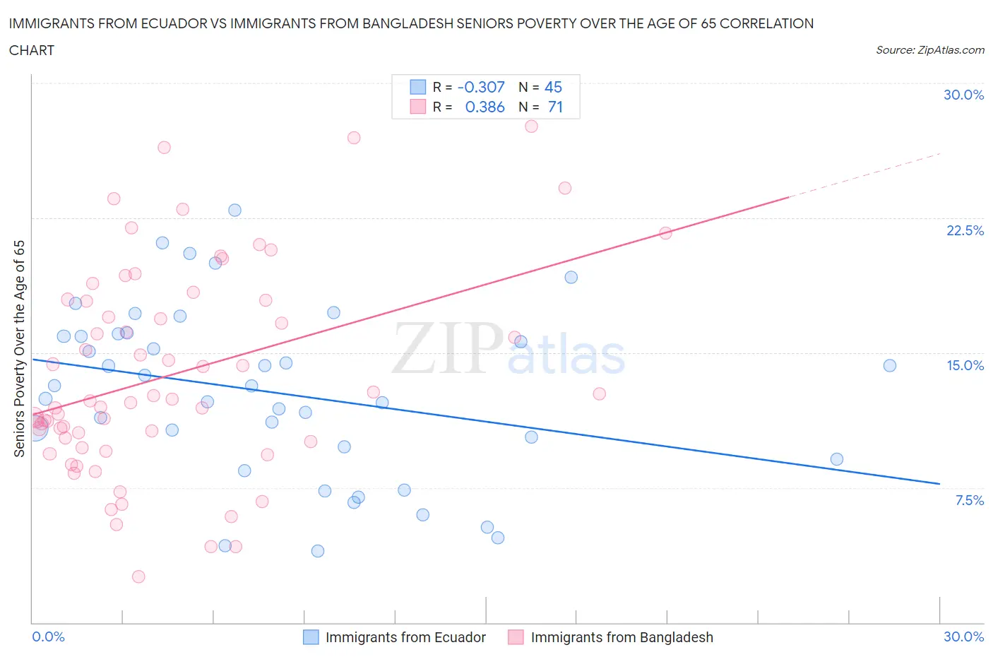 Immigrants from Ecuador vs Immigrants from Bangladesh Seniors Poverty Over the Age of 65