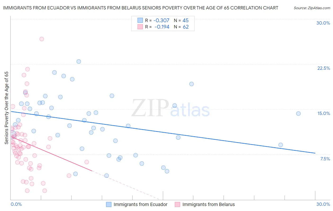 Immigrants from Ecuador vs Immigrants from Belarus Seniors Poverty Over the Age of 65