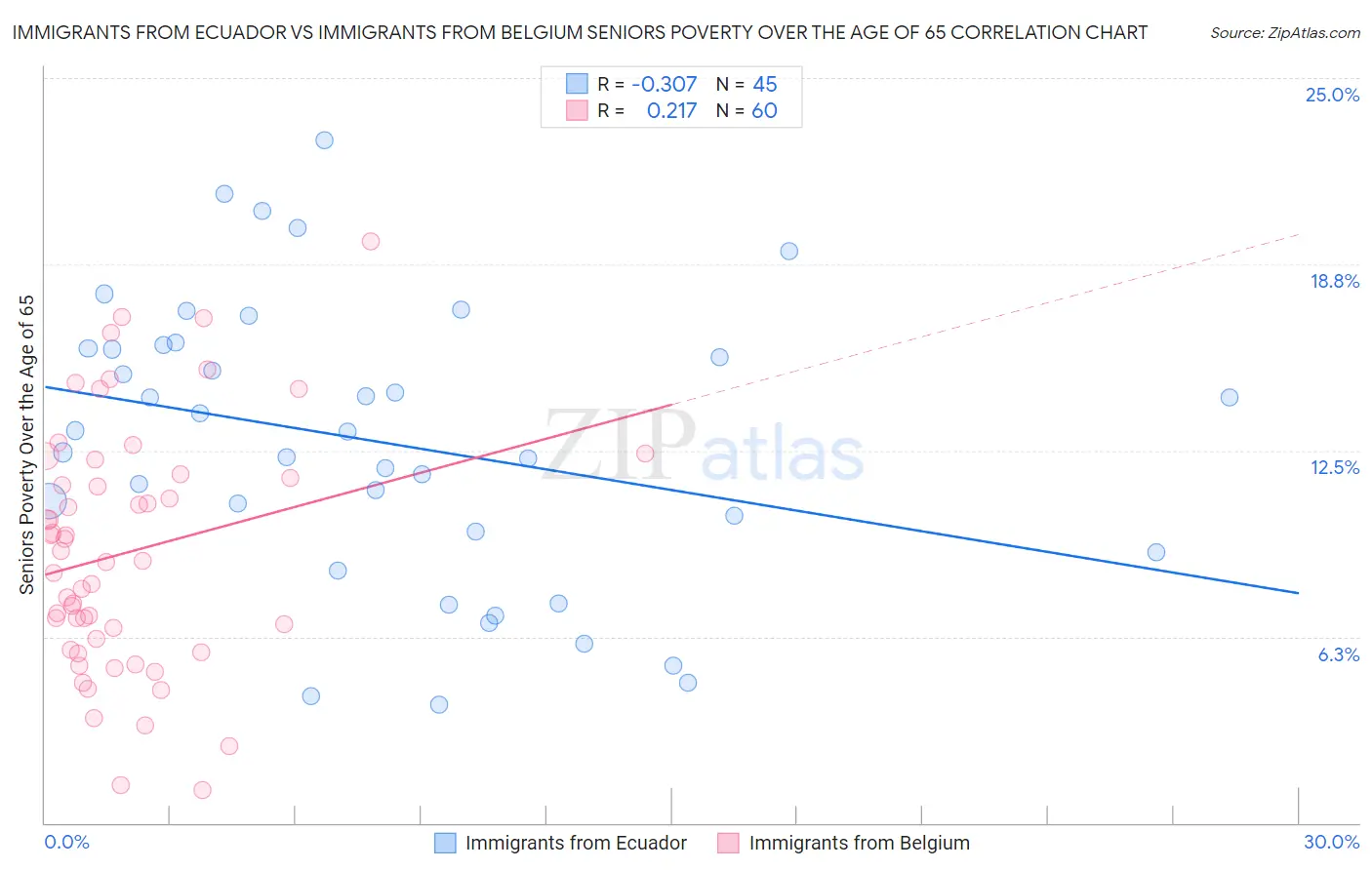 Immigrants from Ecuador vs Immigrants from Belgium Seniors Poverty Over the Age of 65