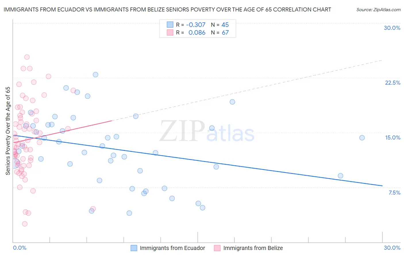 Immigrants from Ecuador vs Immigrants from Belize Seniors Poverty Over the Age of 65