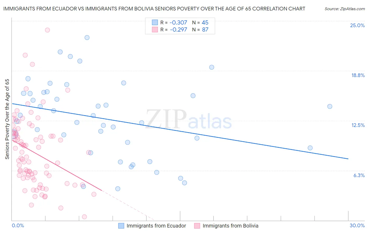 Immigrants from Ecuador vs Immigrants from Bolivia Seniors Poverty Over the Age of 65