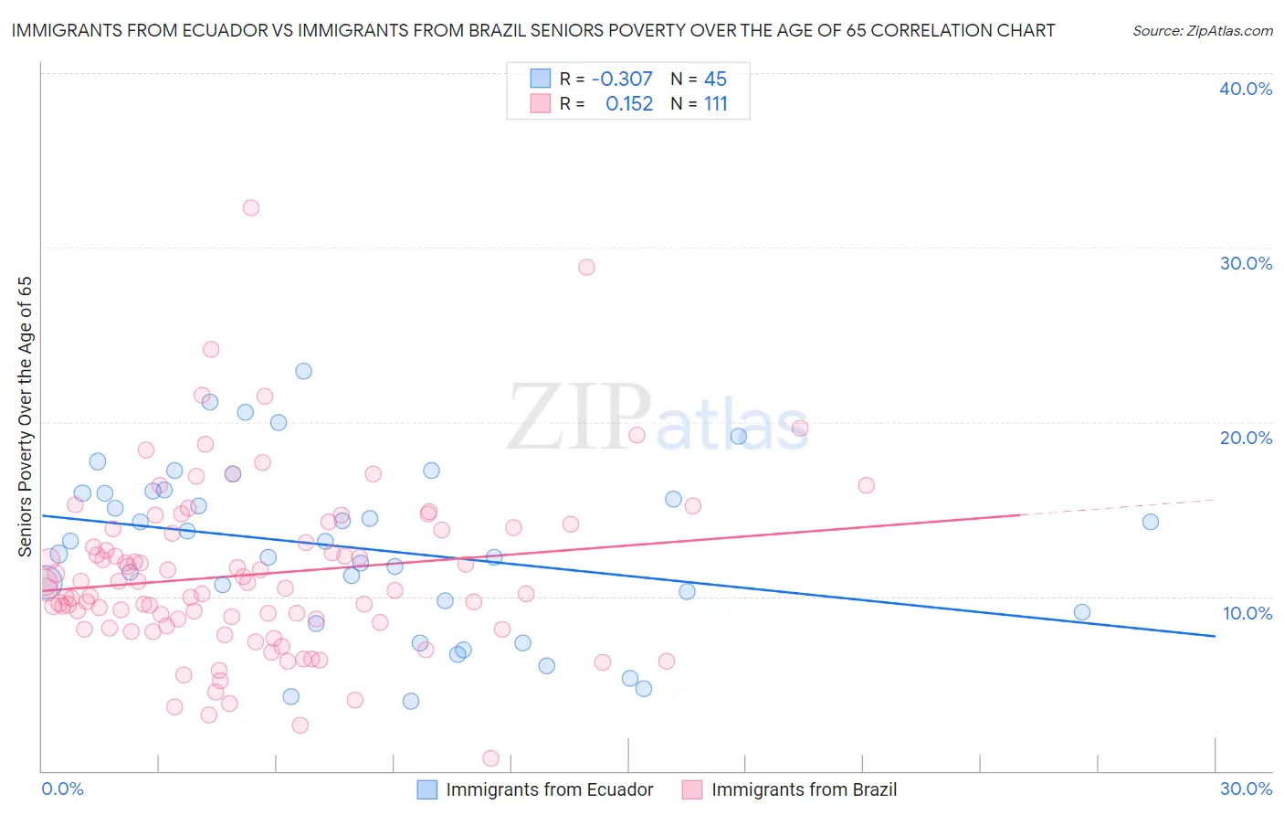 Immigrants from Ecuador vs Immigrants from Brazil Seniors Poverty Over the Age of 65