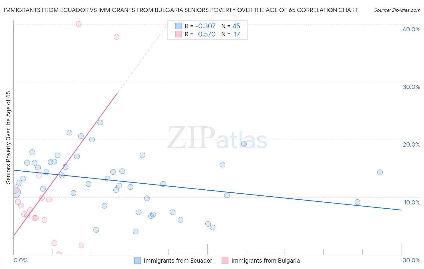 Immigrants from Ecuador vs Immigrants from Bulgaria Seniors Poverty Over the Age of 65