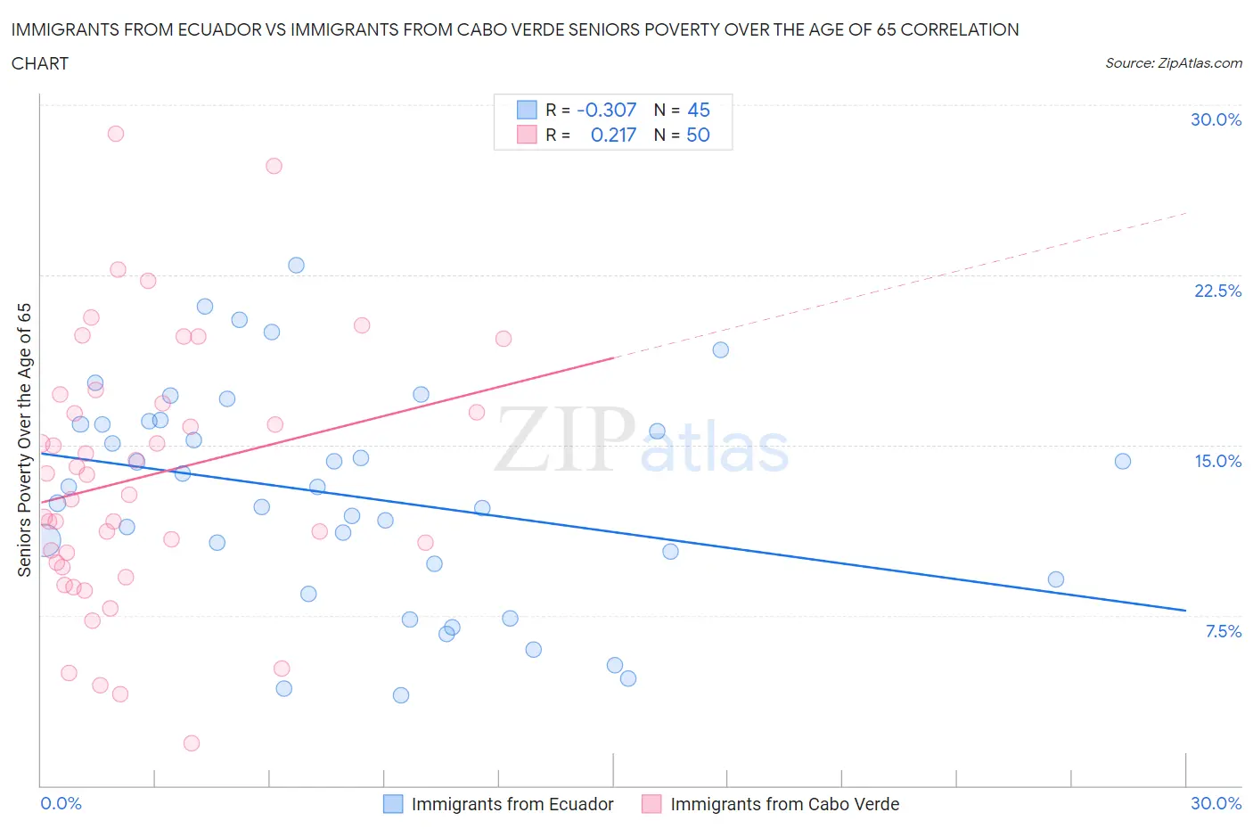 Immigrants from Ecuador vs Immigrants from Cabo Verde Seniors Poverty Over the Age of 65