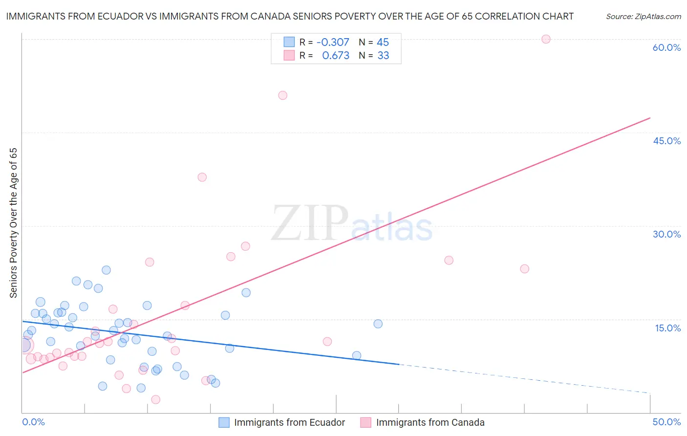 Immigrants from Ecuador vs Immigrants from Canada Seniors Poverty Over the Age of 65
