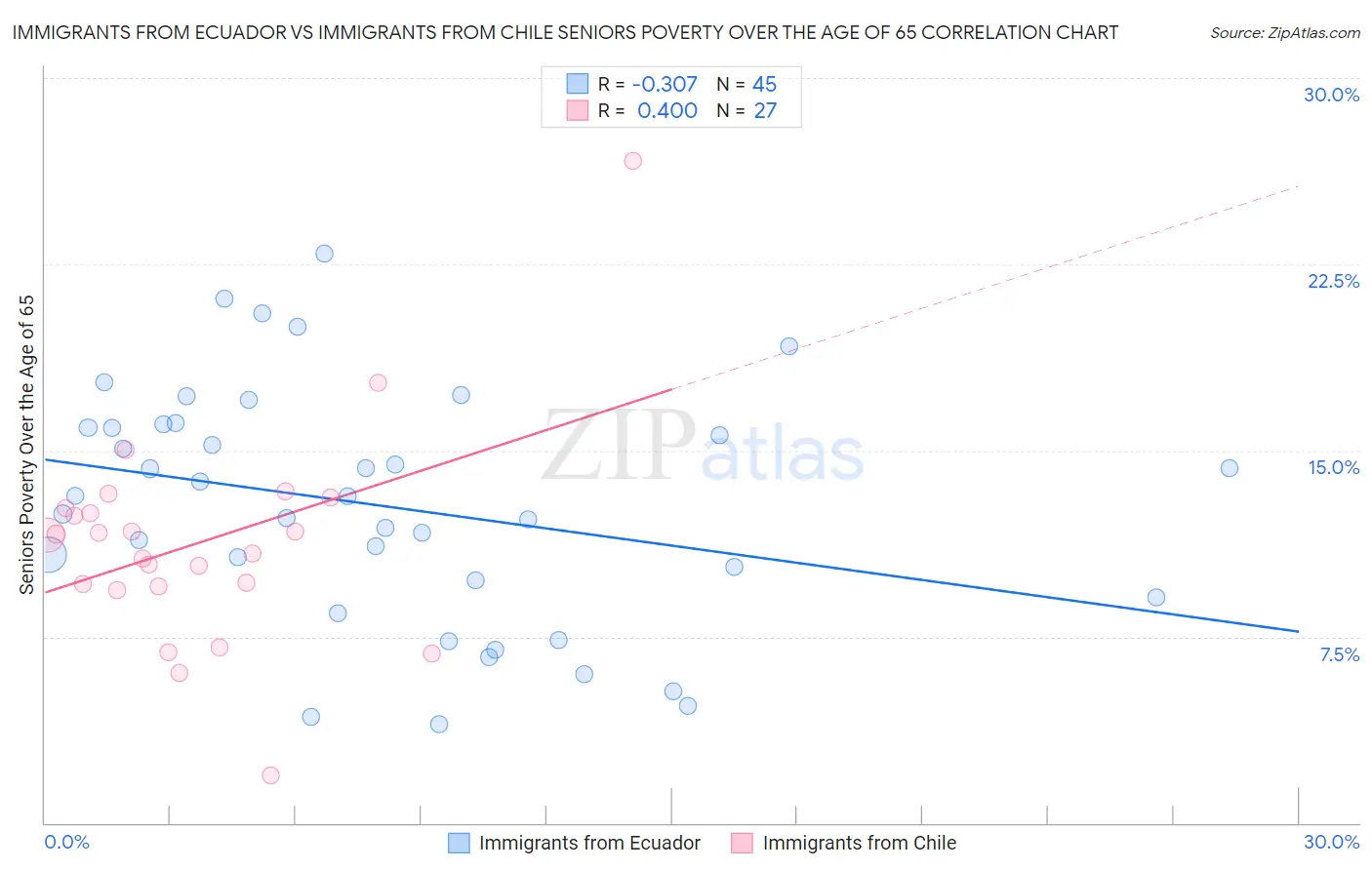 Immigrants from Ecuador vs Immigrants from Chile Seniors Poverty Over the Age of 65