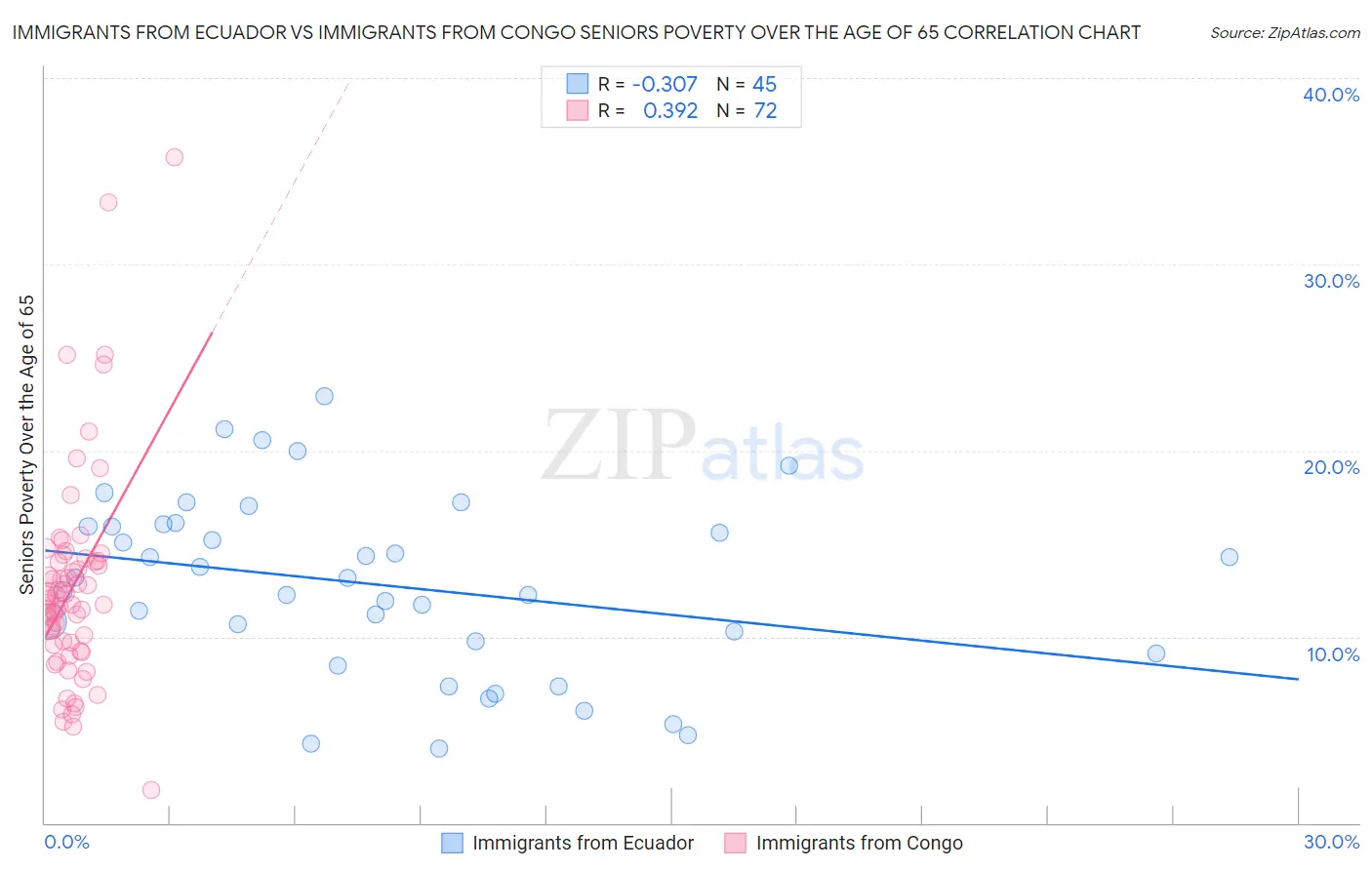 Immigrants from Ecuador vs Immigrants from Congo Seniors Poverty Over the Age of 65