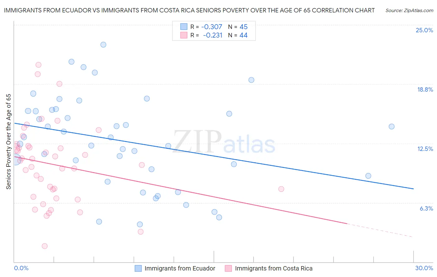 Immigrants from Ecuador vs Immigrants from Costa Rica Seniors Poverty Over the Age of 65
