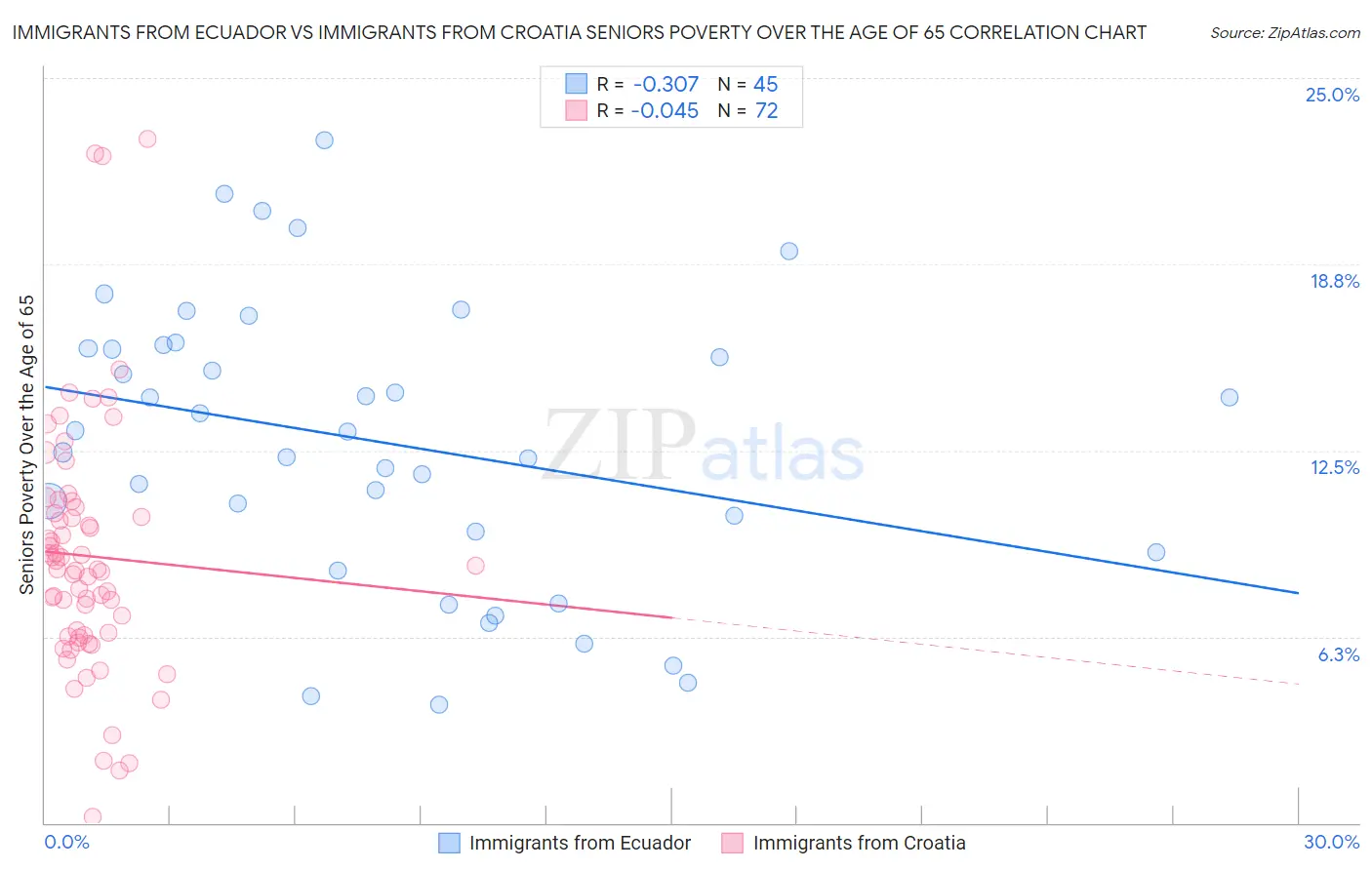 Immigrants from Ecuador vs Immigrants from Croatia Seniors Poverty Over the Age of 65