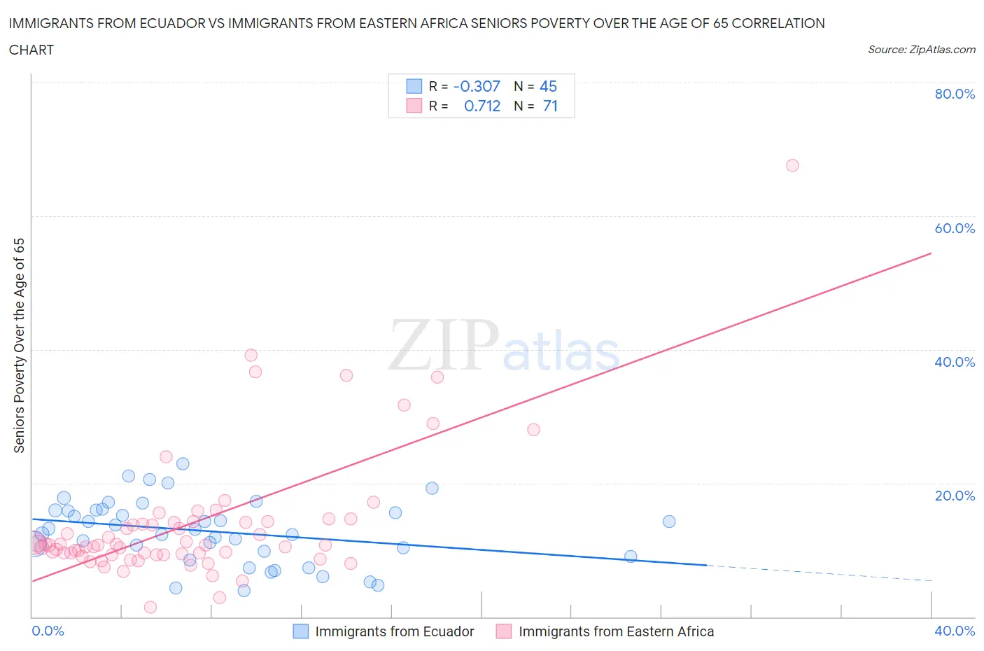 Immigrants from Ecuador vs Immigrants from Eastern Africa Seniors Poverty Over the Age of 65