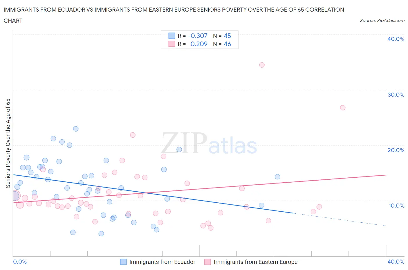Immigrants from Ecuador vs Immigrants from Eastern Europe Seniors Poverty Over the Age of 65