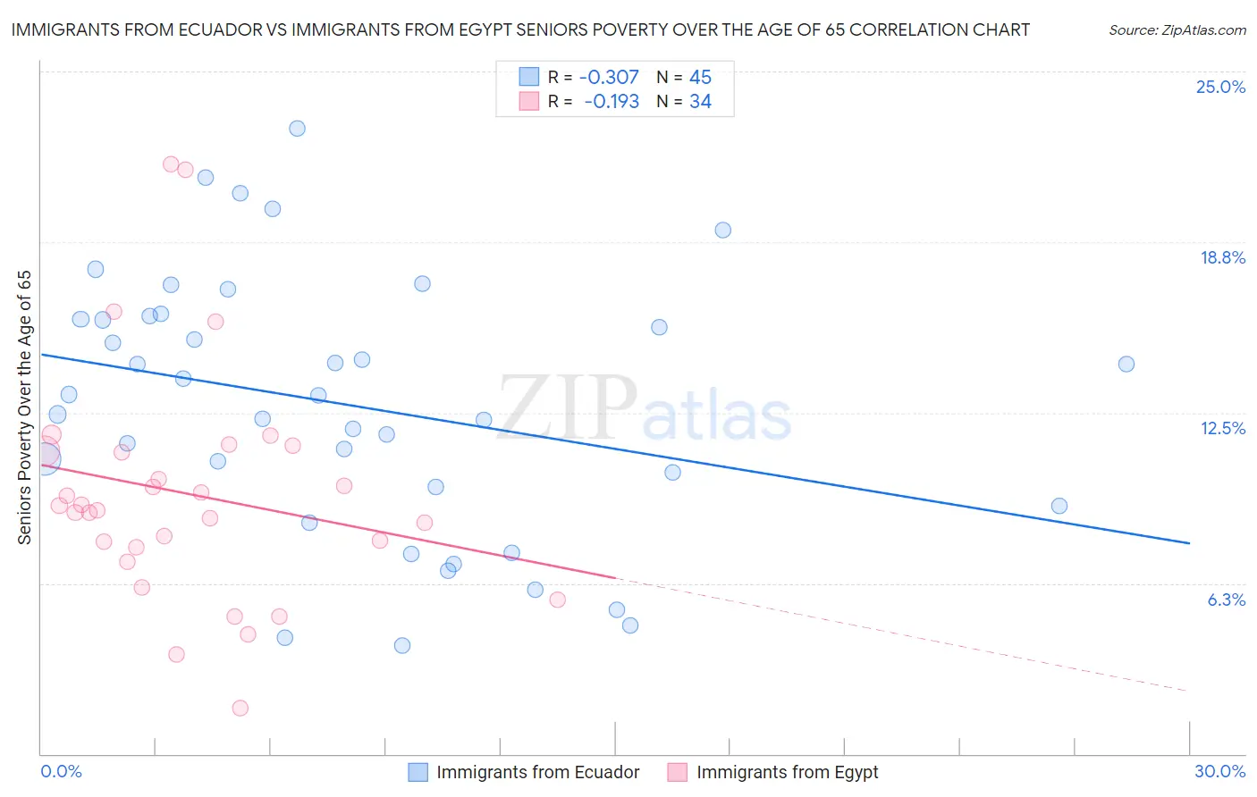 Immigrants from Ecuador vs Immigrants from Egypt Seniors Poverty Over the Age of 65
