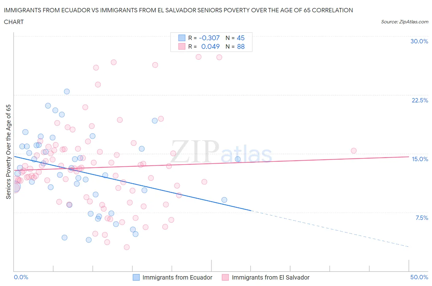 Immigrants from Ecuador vs Immigrants from El Salvador Seniors Poverty Over the Age of 65