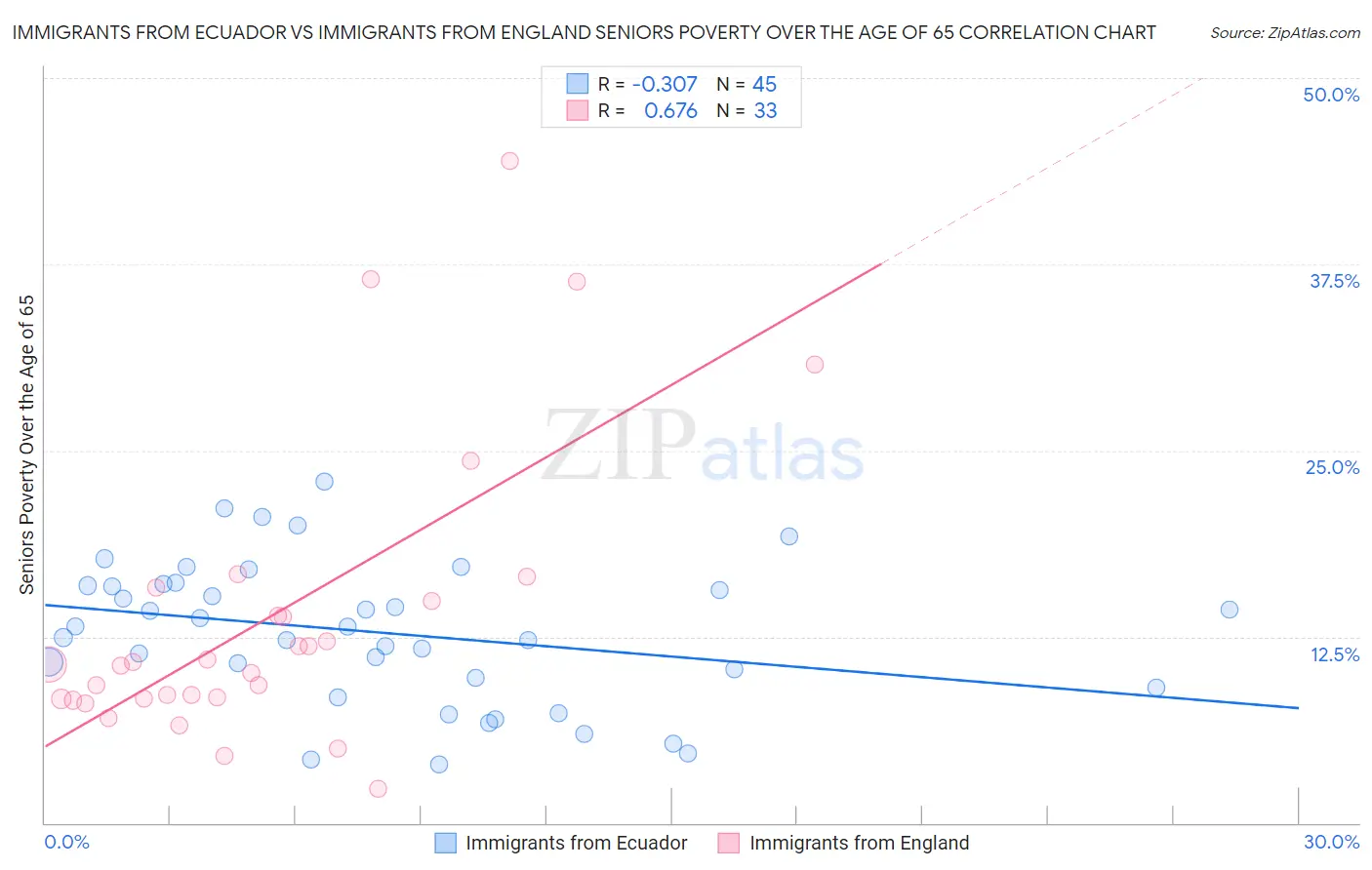 Immigrants from Ecuador vs Immigrants from England Seniors Poverty Over the Age of 65