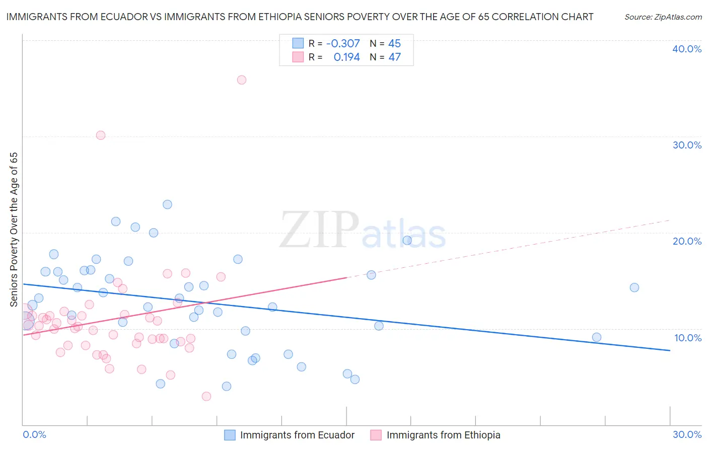 Immigrants from Ecuador vs Immigrants from Ethiopia Seniors Poverty Over the Age of 65