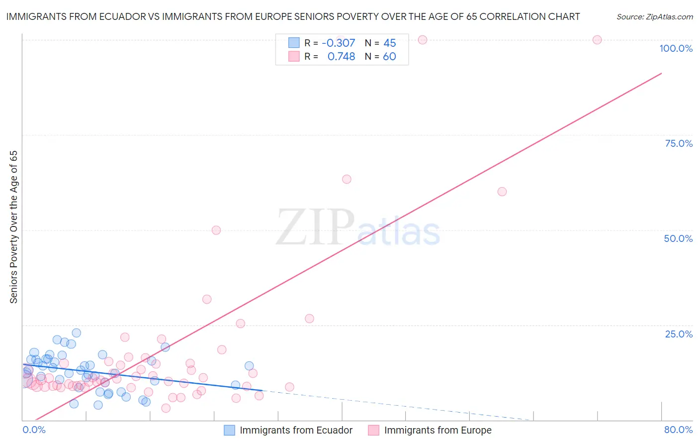 Immigrants from Ecuador vs Immigrants from Europe Seniors Poverty Over the Age of 65