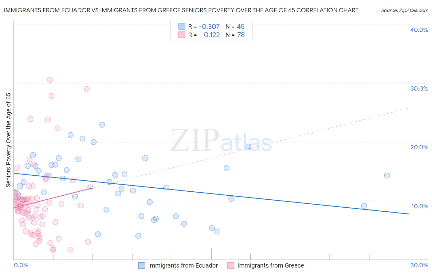 Immigrants from Ecuador vs Immigrants from Greece Seniors Poverty Over the Age of 65