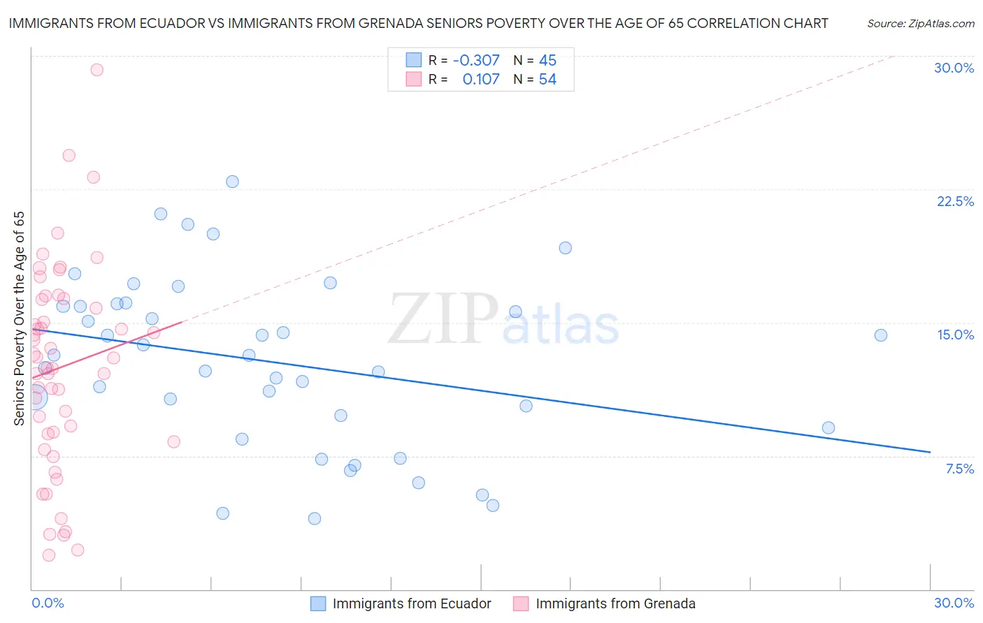 Immigrants from Ecuador vs Immigrants from Grenada Seniors Poverty Over the Age of 65