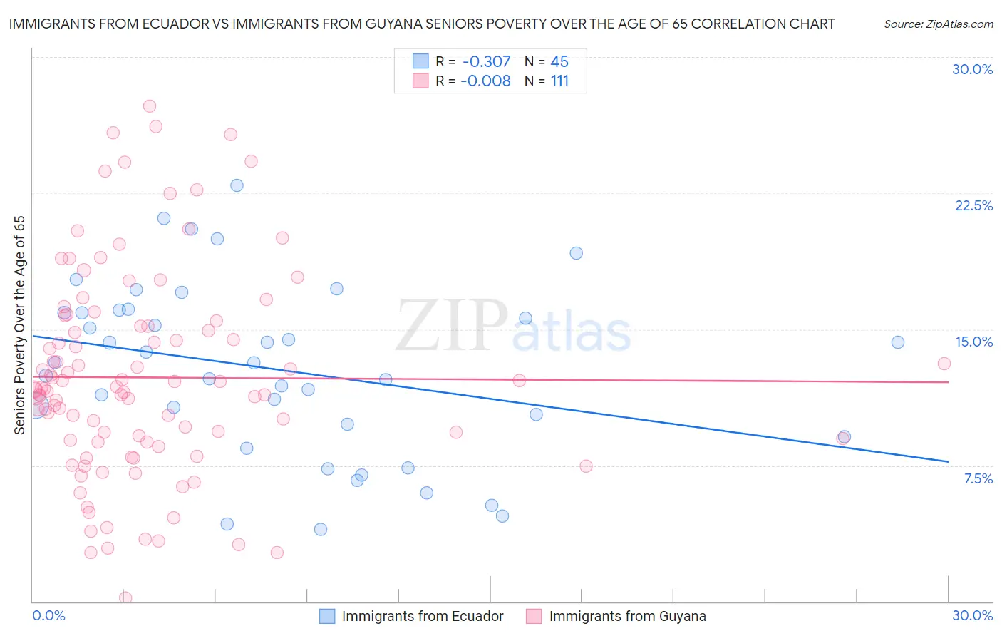 Immigrants from Ecuador vs Immigrants from Guyana Seniors Poverty Over the Age of 65