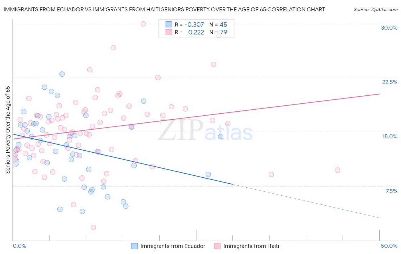 Immigrants from Ecuador vs Immigrants from Haiti Seniors Poverty Over the Age of 65