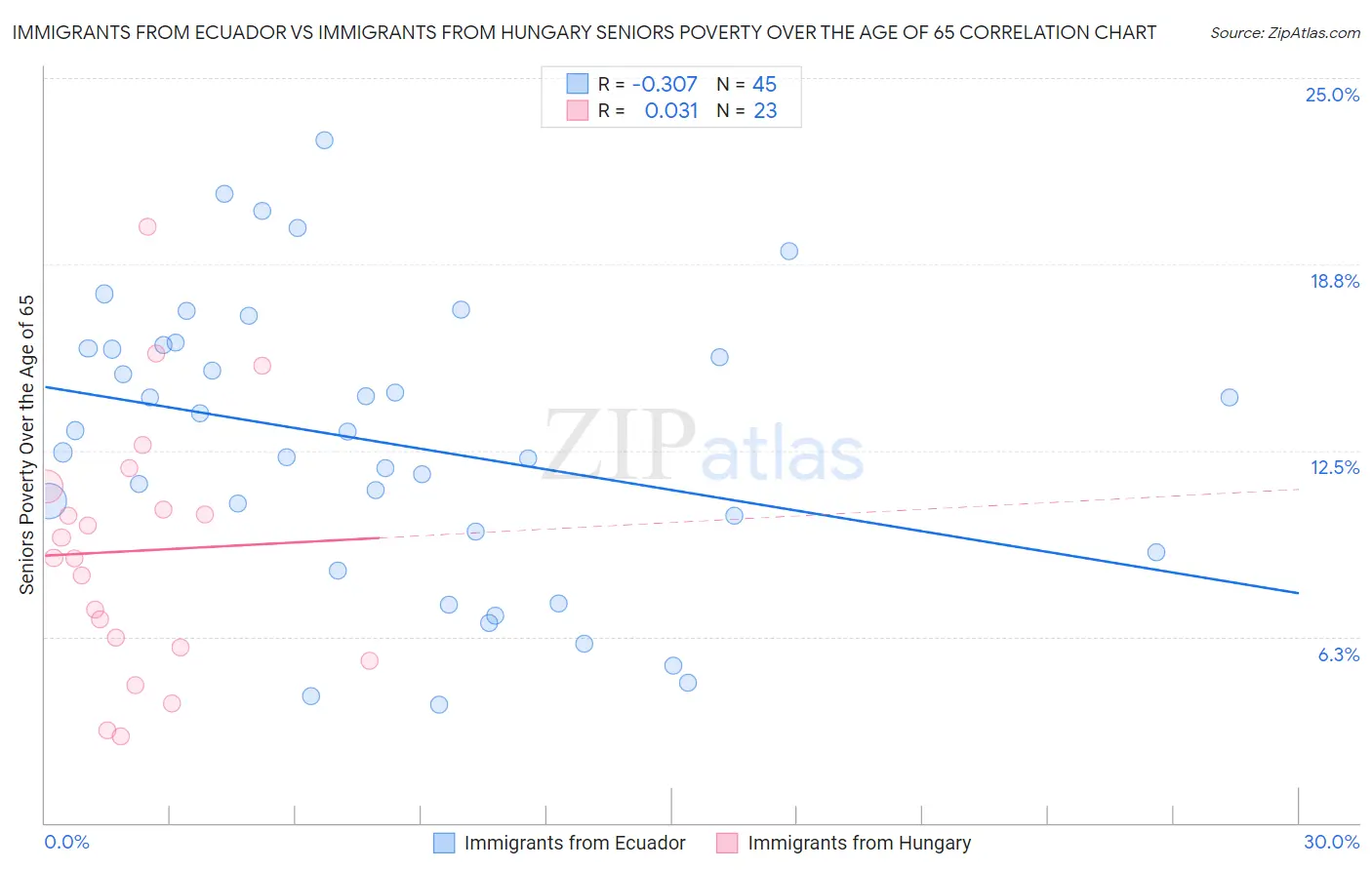 Immigrants from Ecuador vs Immigrants from Hungary Seniors Poverty Over the Age of 65