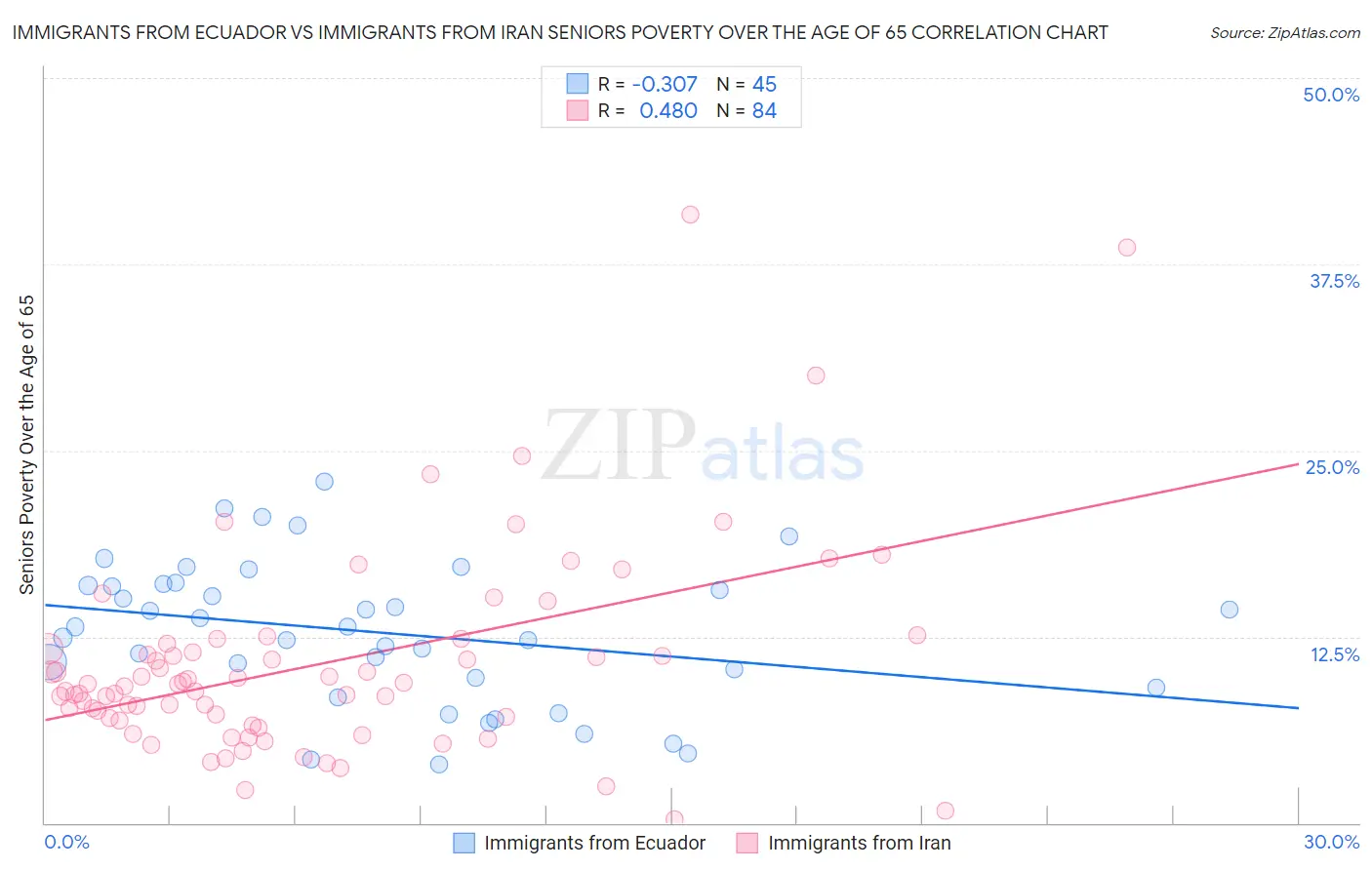 Immigrants from Ecuador vs Immigrants from Iran Seniors Poverty Over the Age of 65