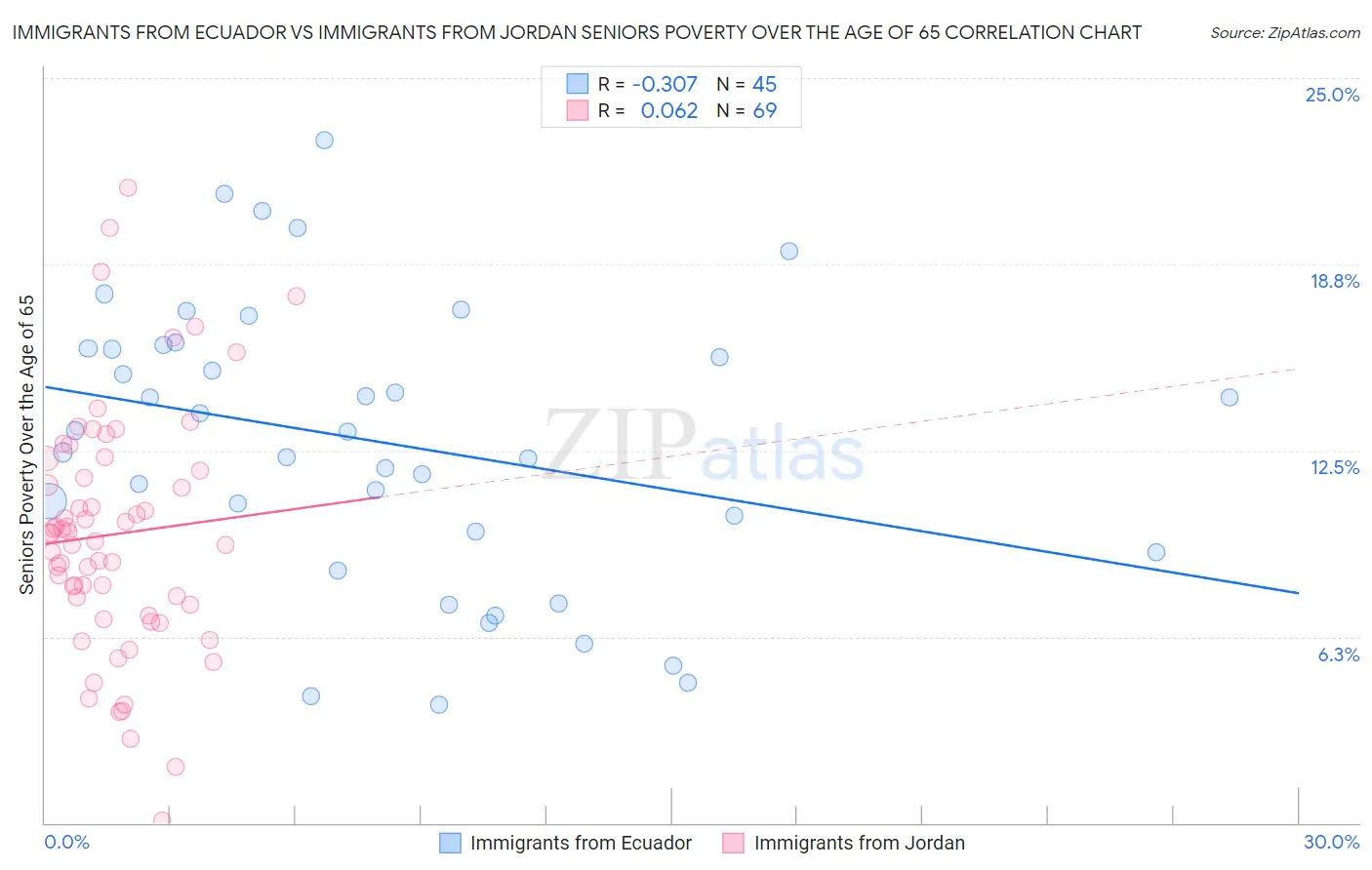 Immigrants from Ecuador vs Immigrants from Jordan Seniors Poverty Over the Age of 65
