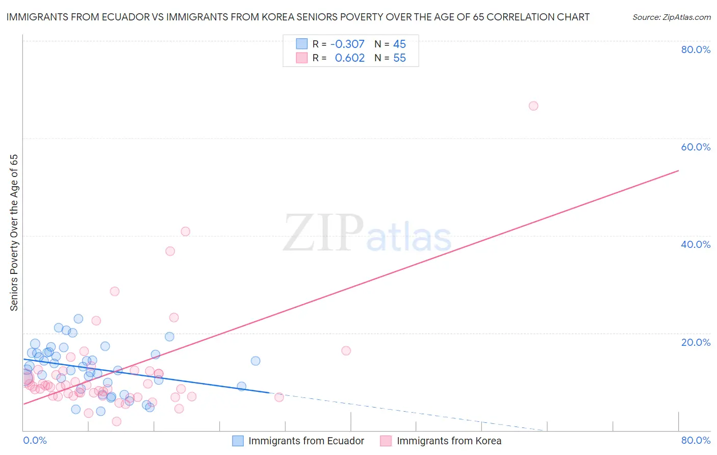 Immigrants from Ecuador vs Immigrants from Korea Seniors Poverty Over the Age of 65