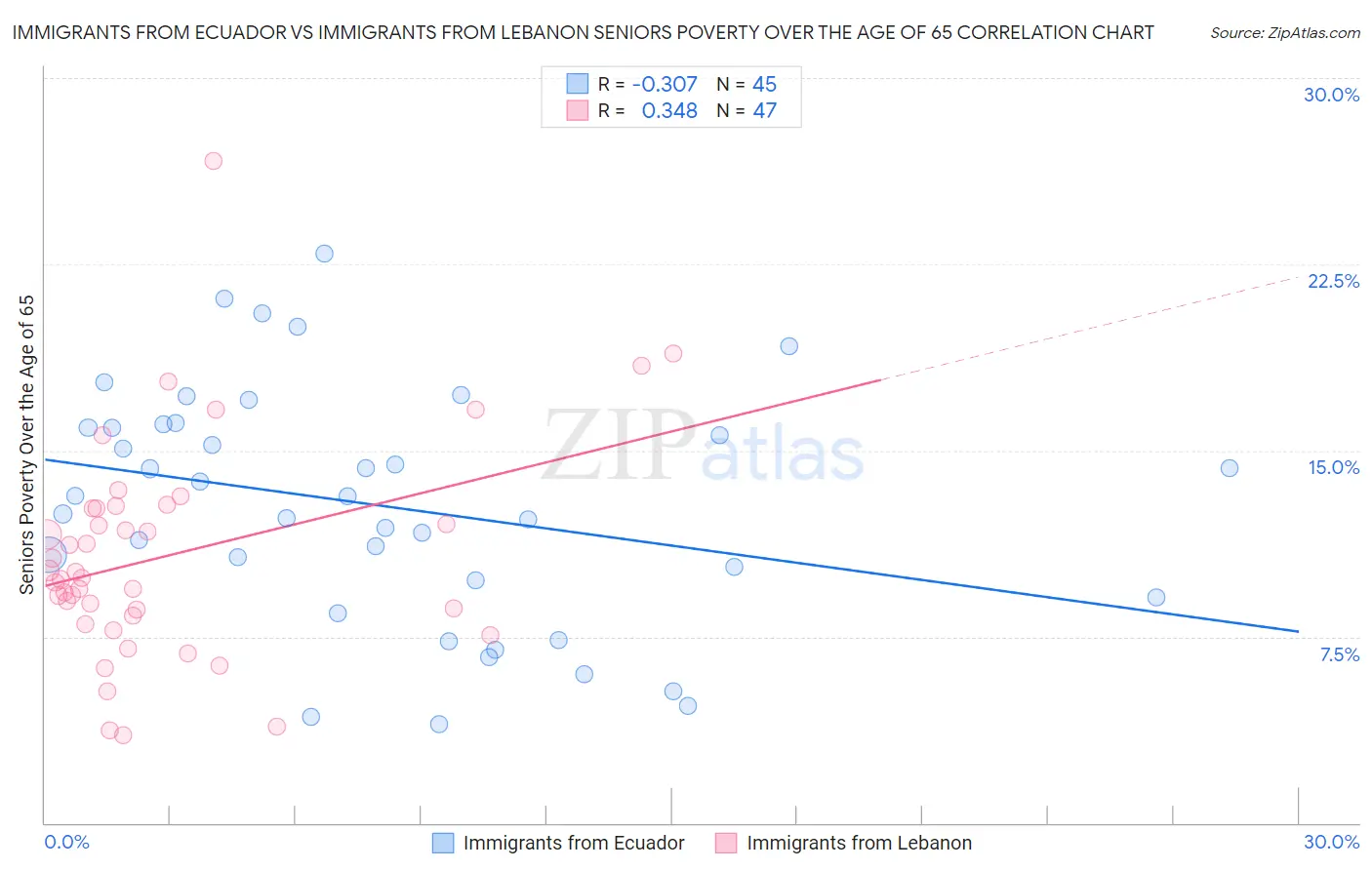 Immigrants from Ecuador vs Immigrants from Lebanon Seniors Poverty Over the Age of 65