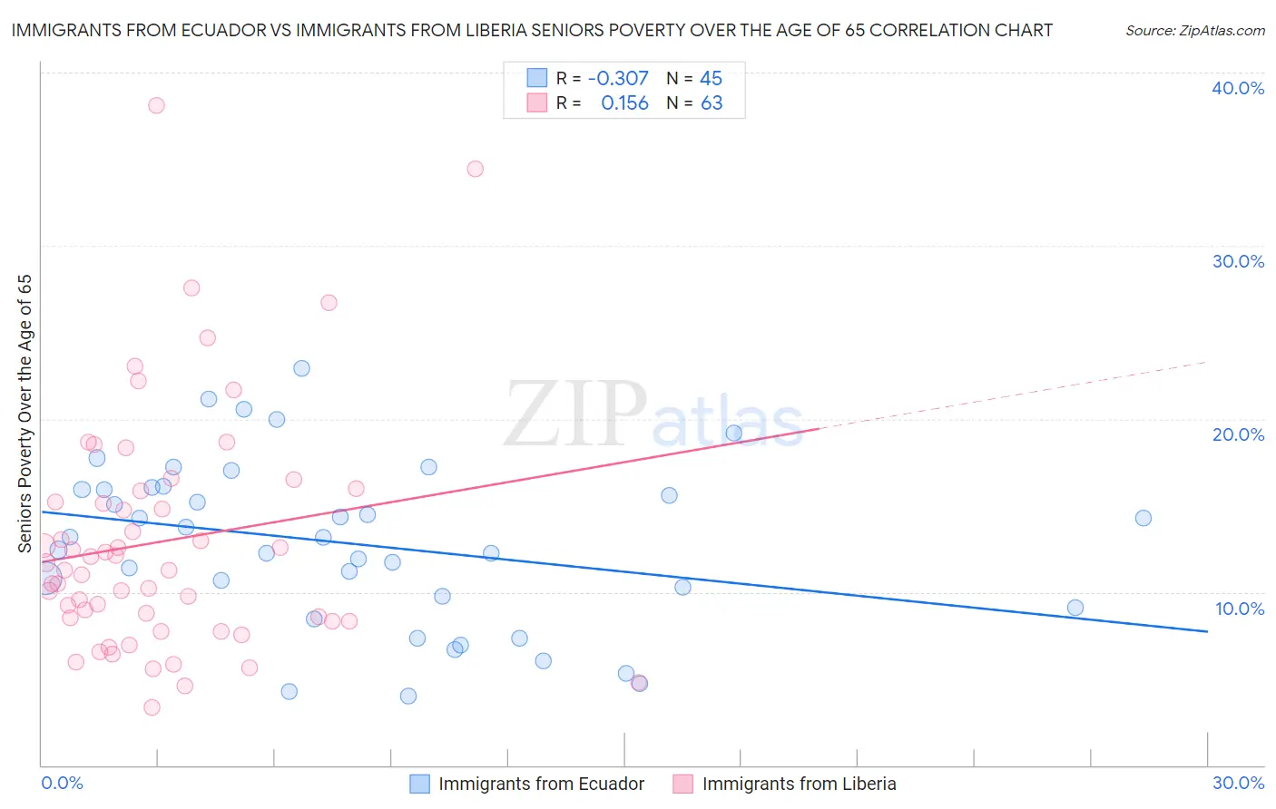 Immigrants from Ecuador vs Immigrants from Liberia Seniors Poverty Over the Age of 65