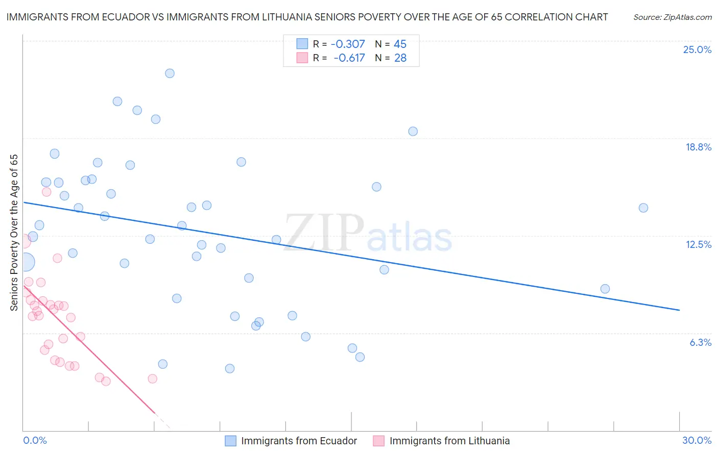 Immigrants from Ecuador vs Immigrants from Lithuania Seniors Poverty Over the Age of 65