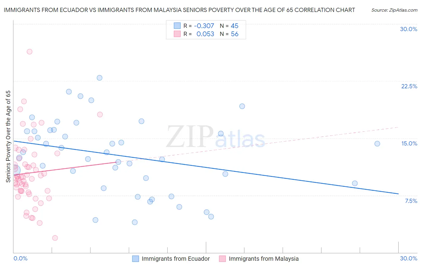 Immigrants from Ecuador vs Immigrants from Malaysia Seniors Poverty Over the Age of 65