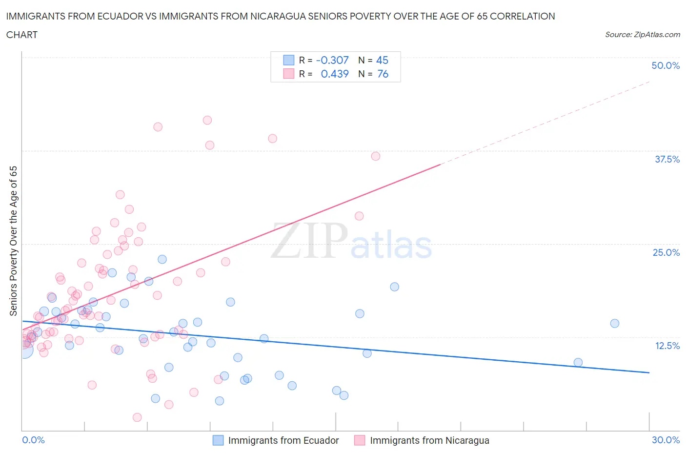 Immigrants from Ecuador vs Immigrants from Nicaragua Seniors Poverty Over the Age of 65