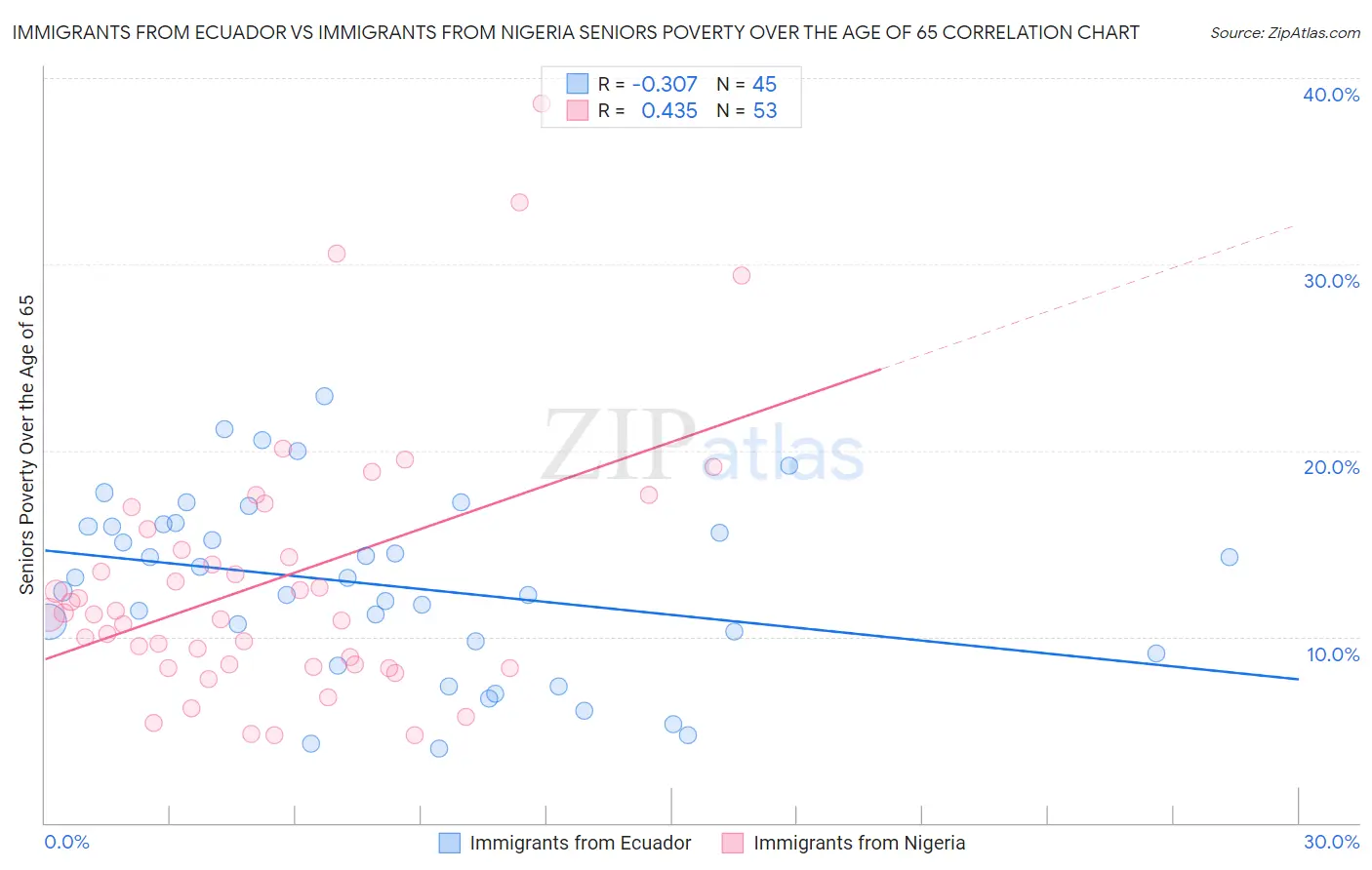 Immigrants from Ecuador vs Immigrants from Nigeria Seniors Poverty Over the Age of 65