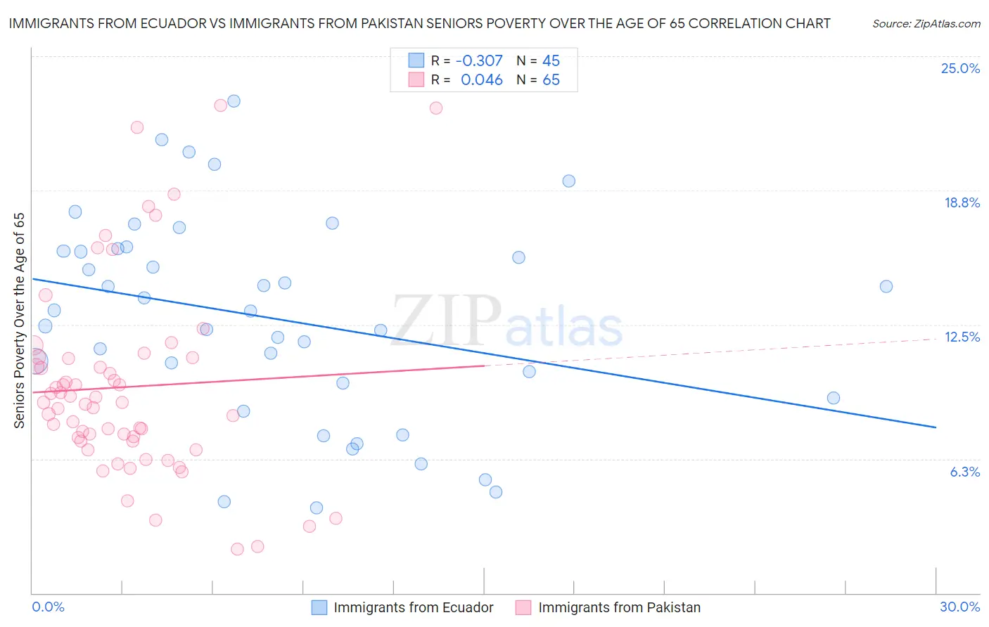 Immigrants from Ecuador vs Immigrants from Pakistan Seniors Poverty Over the Age of 65