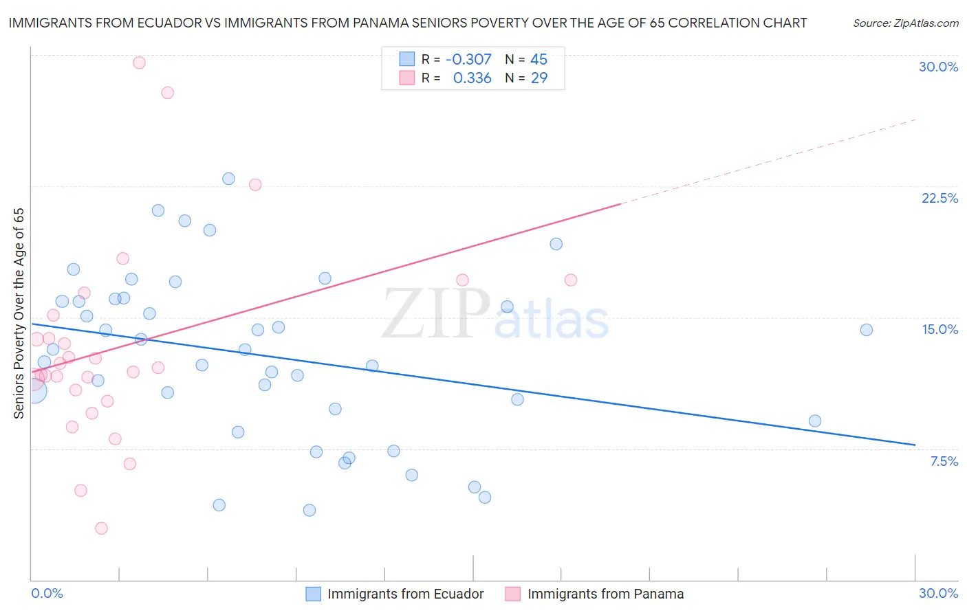 Immigrants from Ecuador vs Immigrants from Panama Seniors Poverty Over the Age of 65