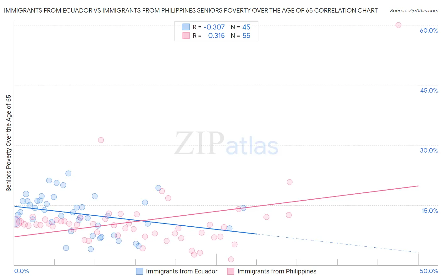 Immigrants from Ecuador vs Immigrants from Philippines Seniors Poverty Over the Age of 65