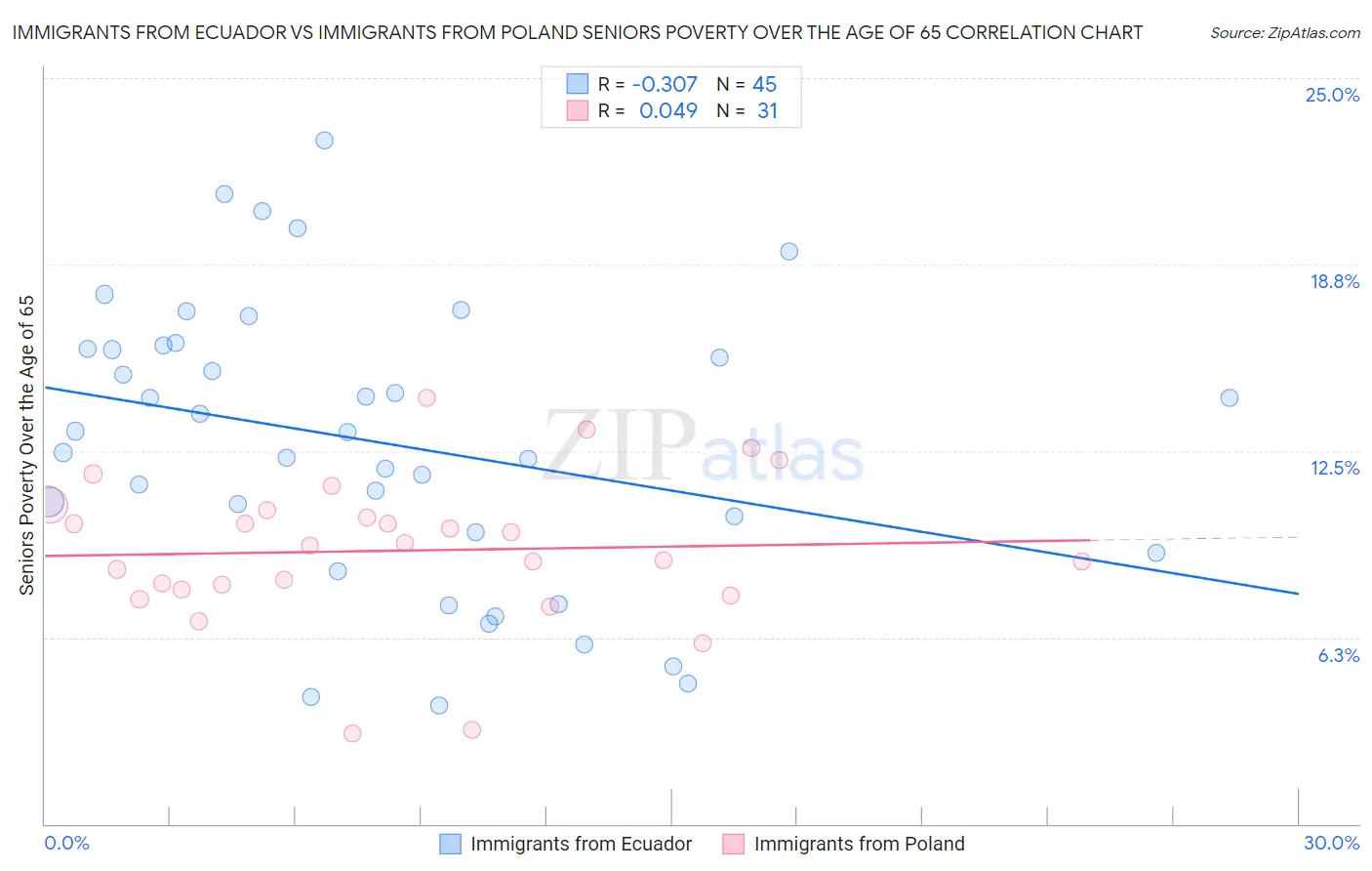 Immigrants from Ecuador vs Immigrants from Poland Seniors Poverty Over the Age of 65