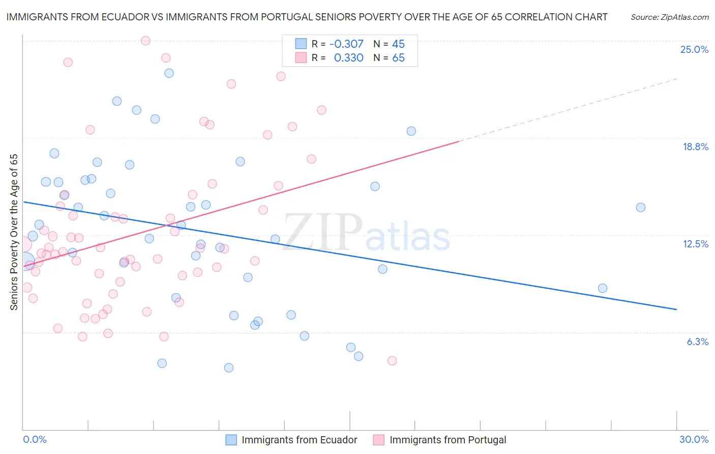 Immigrants from Ecuador vs Immigrants from Portugal Seniors Poverty Over the Age of 65
