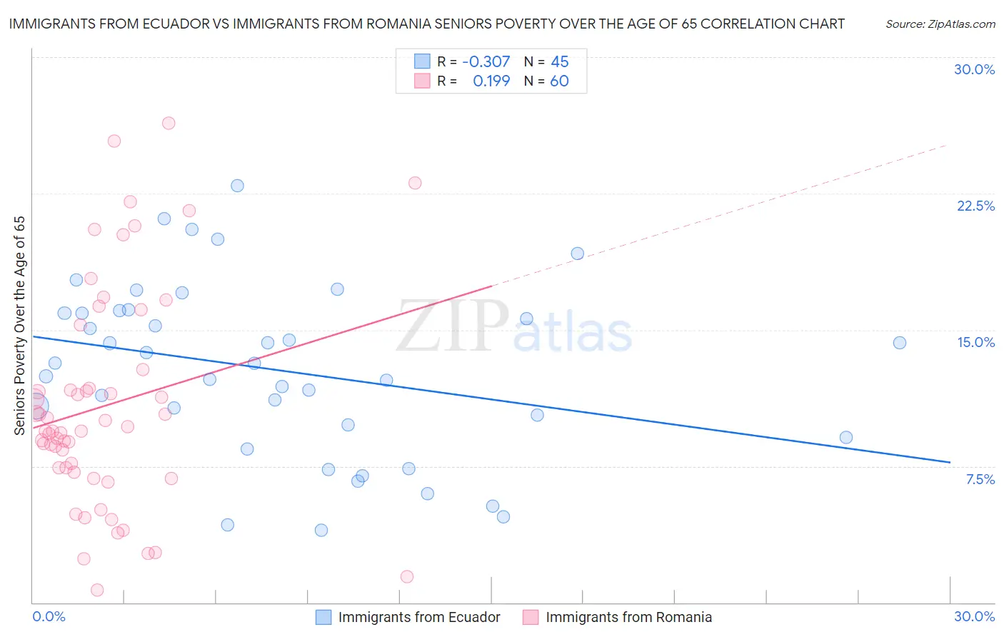 Immigrants from Ecuador vs Immigrants from Romania Seniors Poverty Over the Age of 65