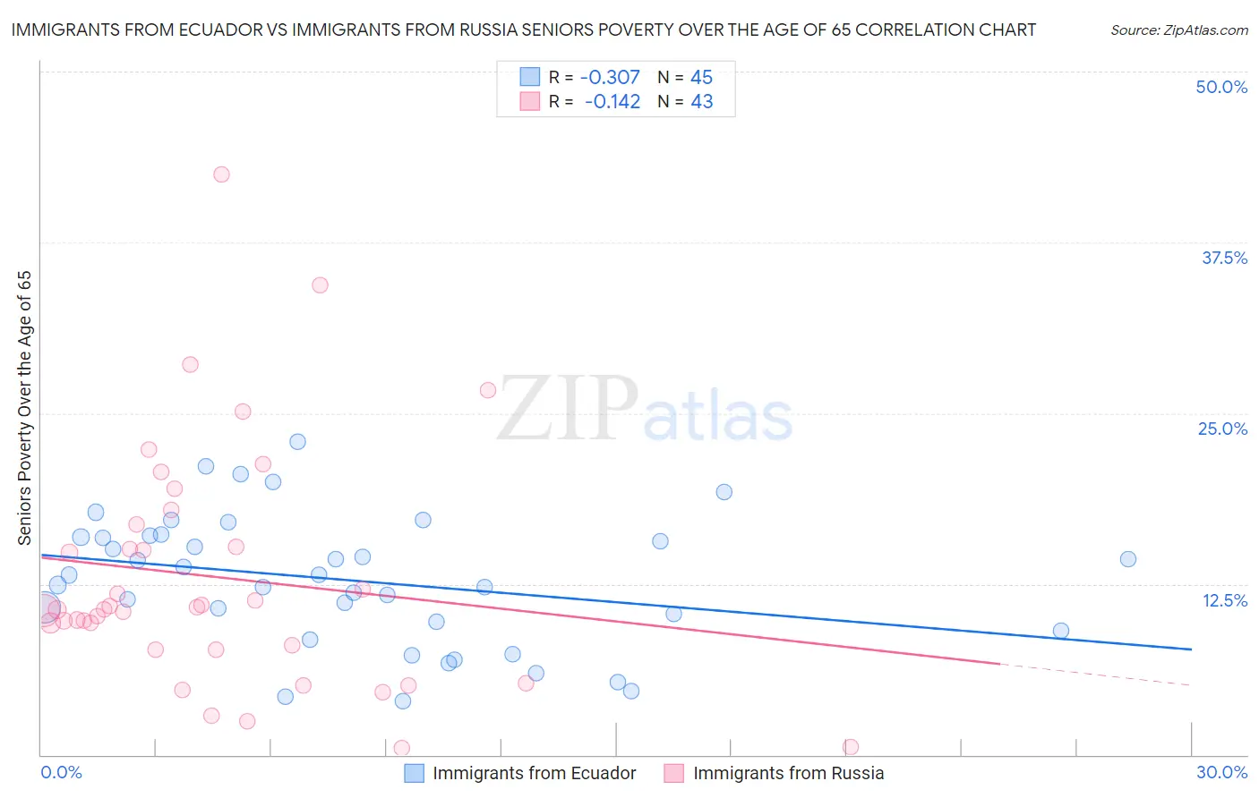 Immigrants from Ecuador vs Immigrants from Russia Seniors Poverty Over the Age of 65