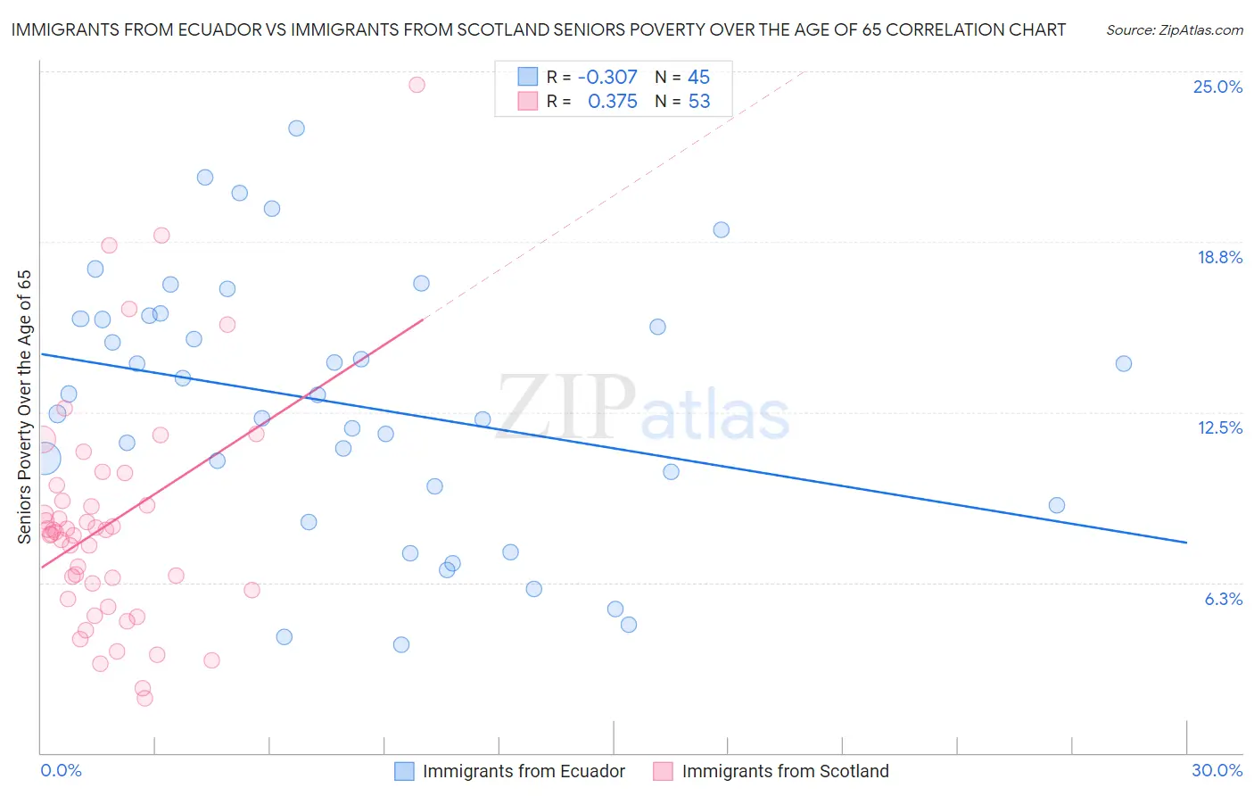 Immigrants from Ecuador vs Immigrants from Scotland Seniors Poverty Over the Age of 65