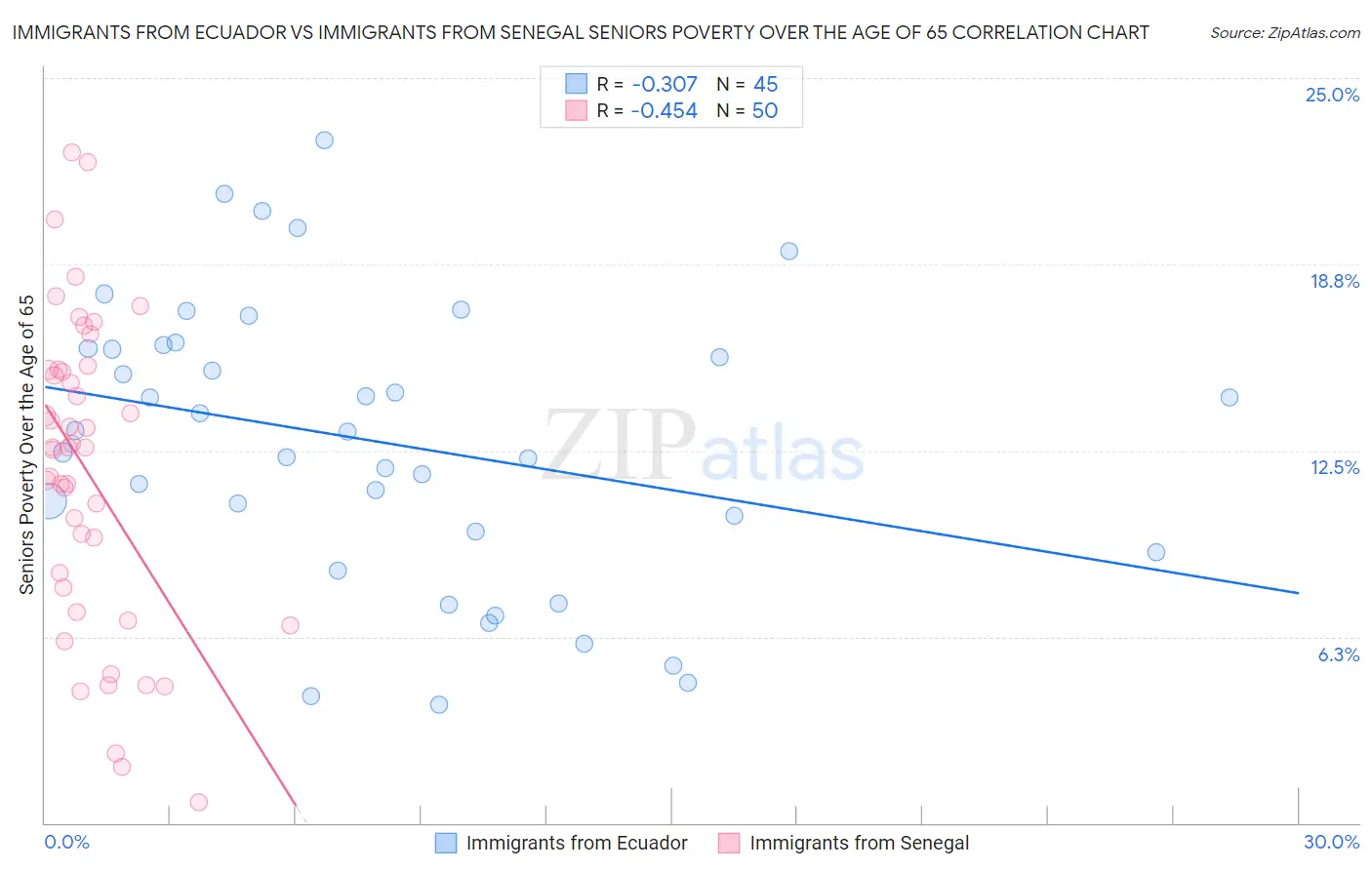 Immigrants from Ecuador vs Immigrants from Senegal Seniors Poverty Over the Age of 65