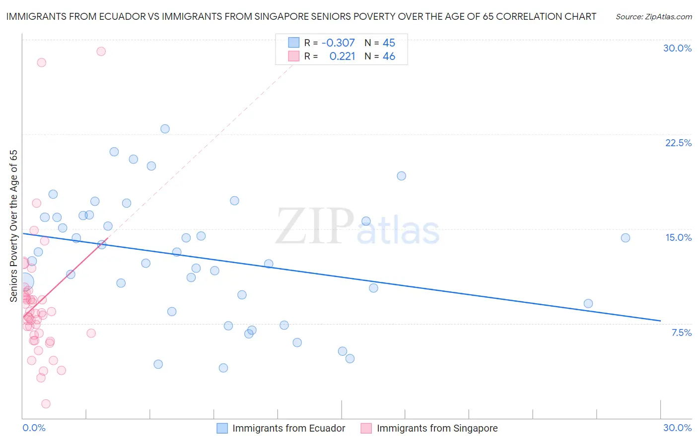 Immigrants from Ecuador vs Immigrants from Singapore Seniors Poverty Over the Age of 65